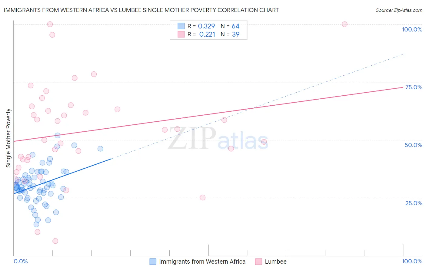 Immigrants from Western Africa vs Lumbee Single Mother Poverty