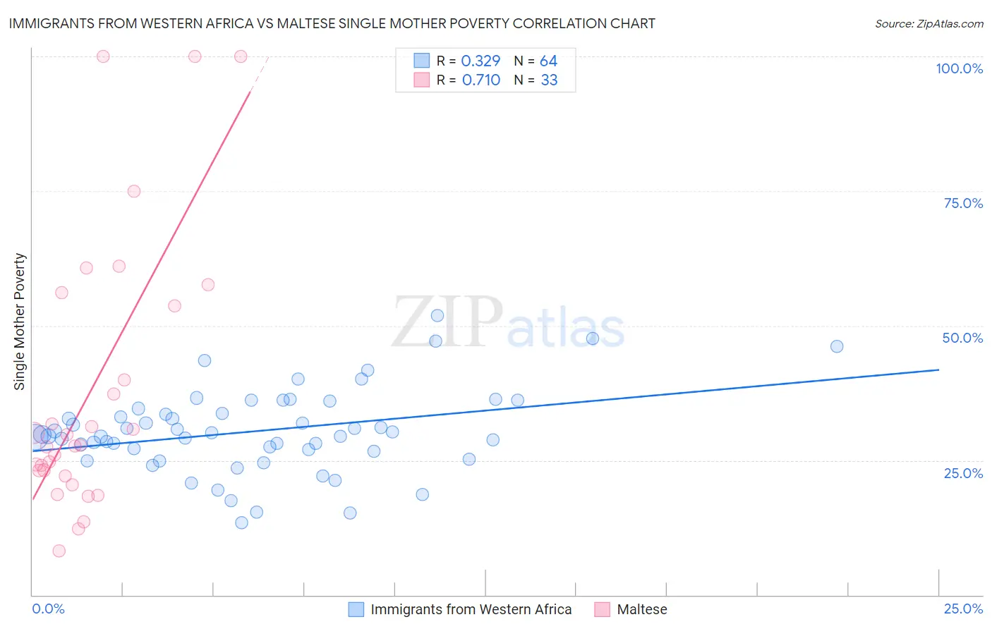 Immigrants from Western Africa vs Maltese Single Mother Poverty