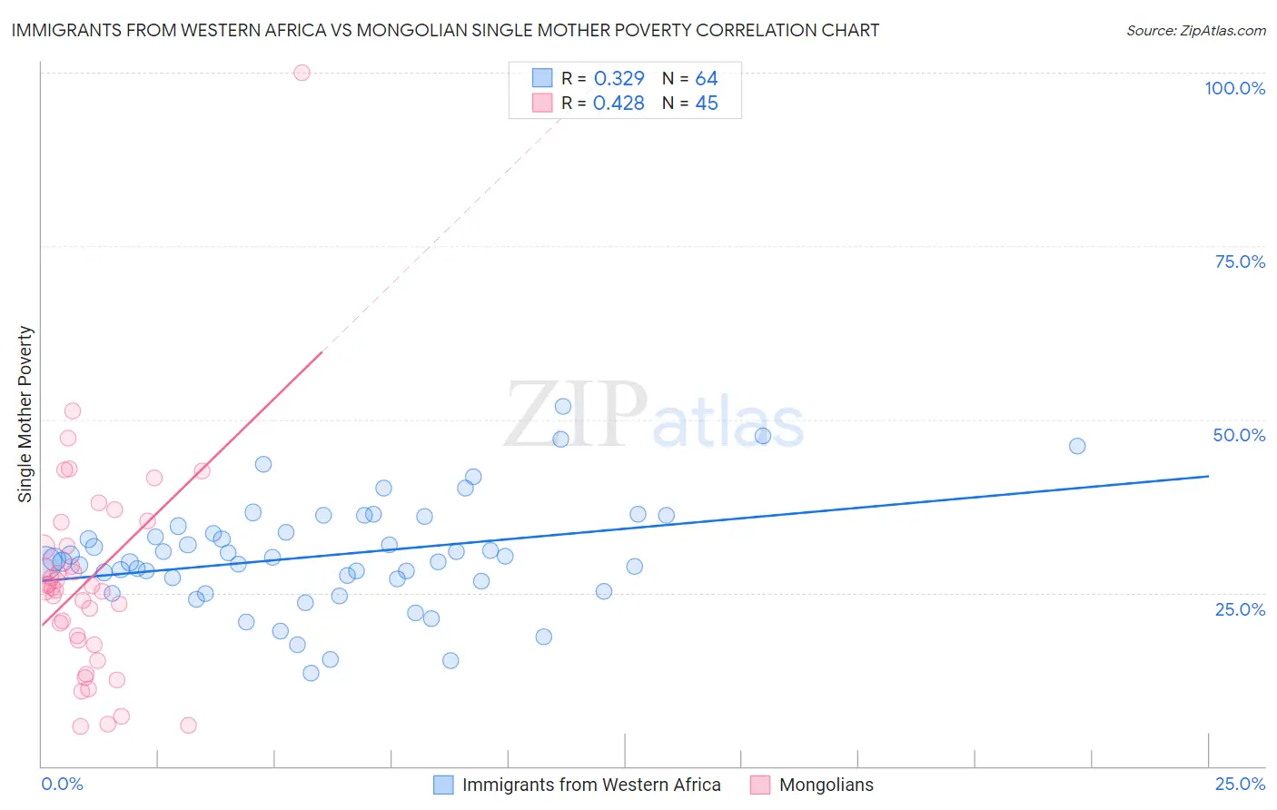 Immigrants from Western Africa vs Mongolian Single Mother Poverty
