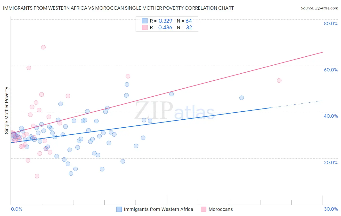 Immigrants from Western Africa vs Moroccan Single Mother Poverty