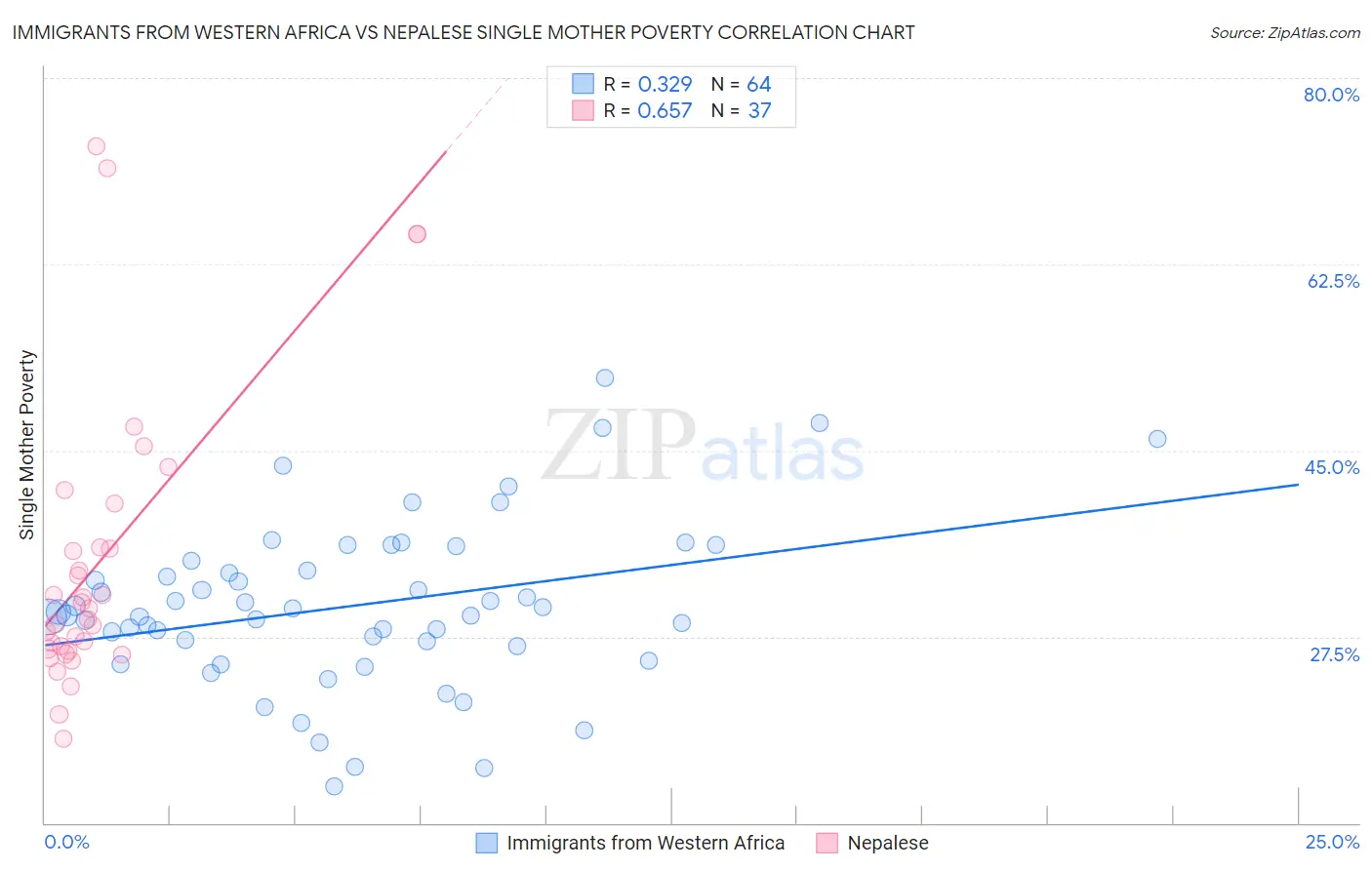 Immigrants from Western Africa vs Nepalese Single Mother Poverty