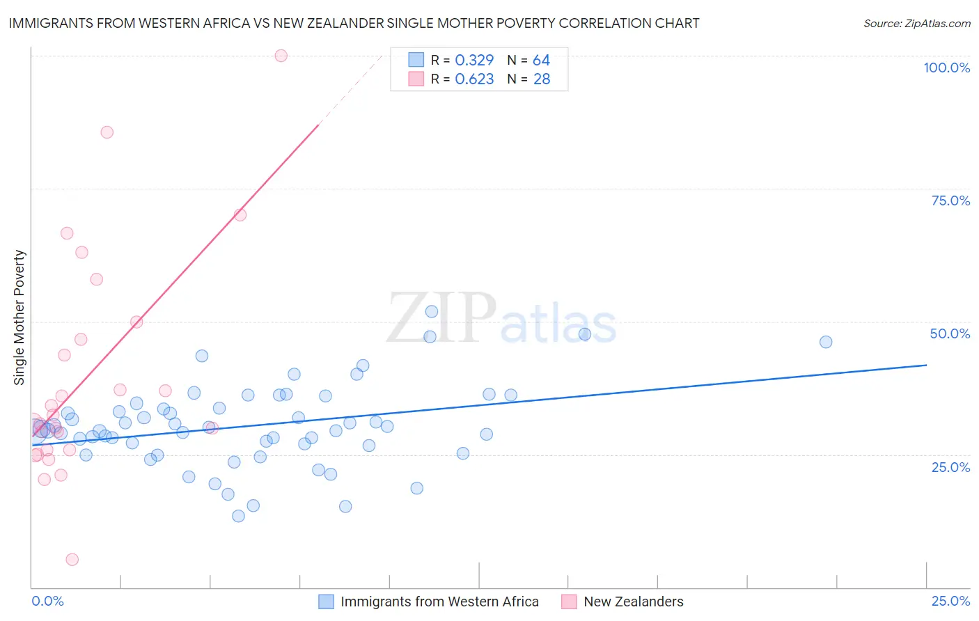 Immigrants from Western Africa vs New Zealander Single Mother Poverty