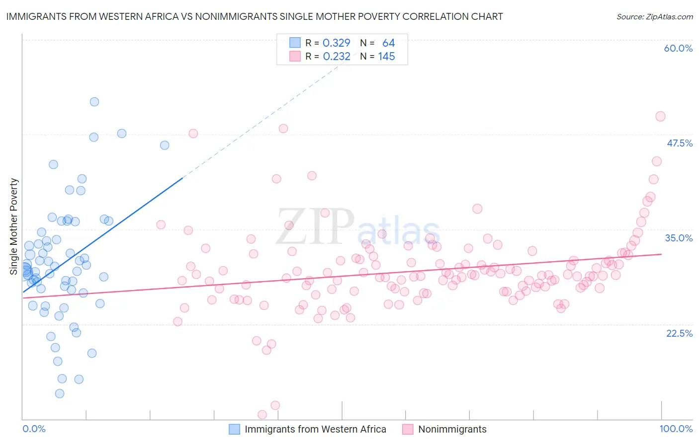 Immigrants from Western Africa vs Nonimmigrants Single Mother Poverty