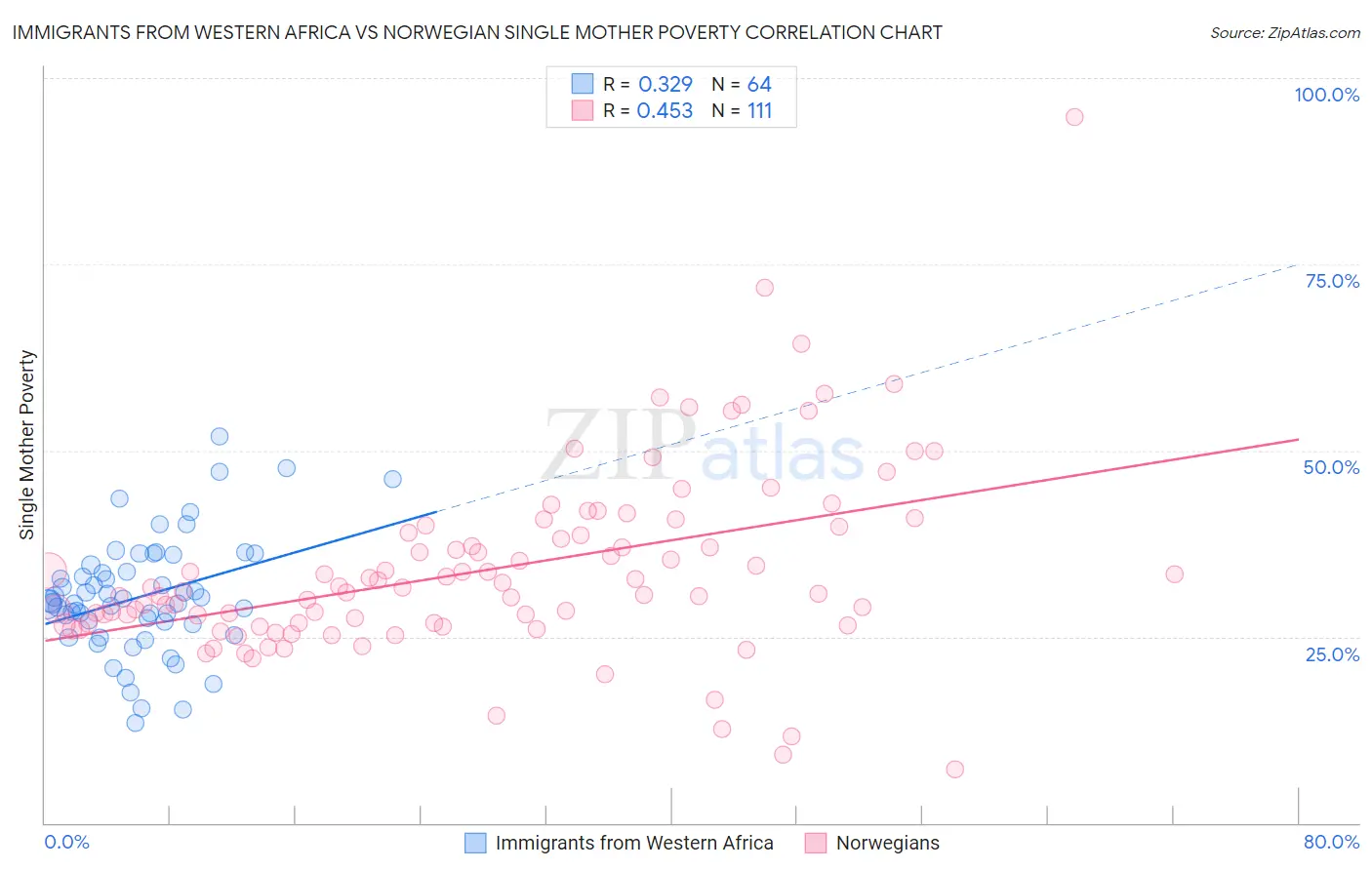 Immigrants from Western Africa vs Norwegian Single Mother Poverty