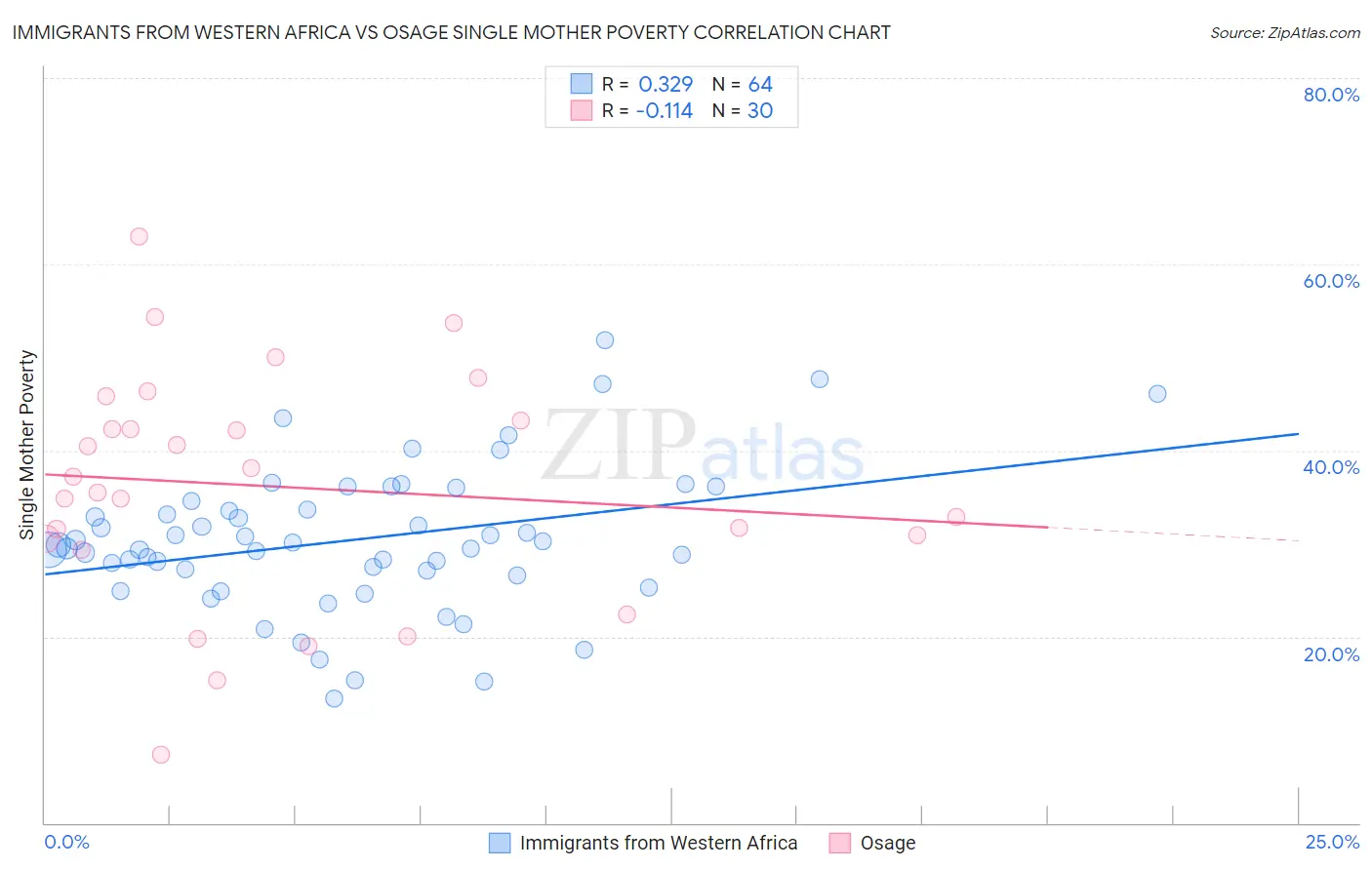 Immigrants from Western Africa vs Osage Single Mother Poverty