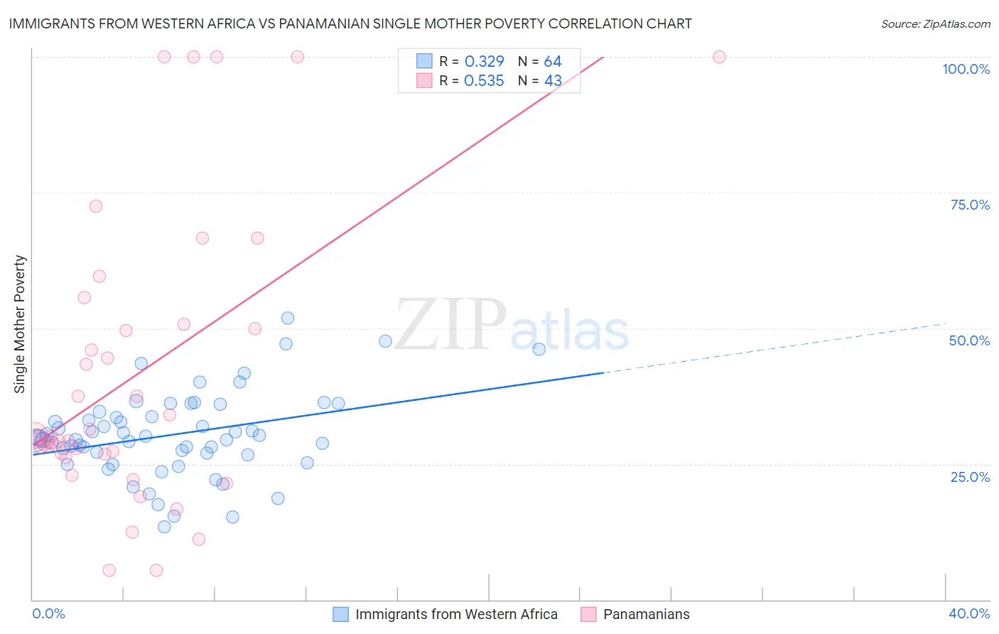 Immigrants from Western Africa vs Panamanian Single Mother Poverty