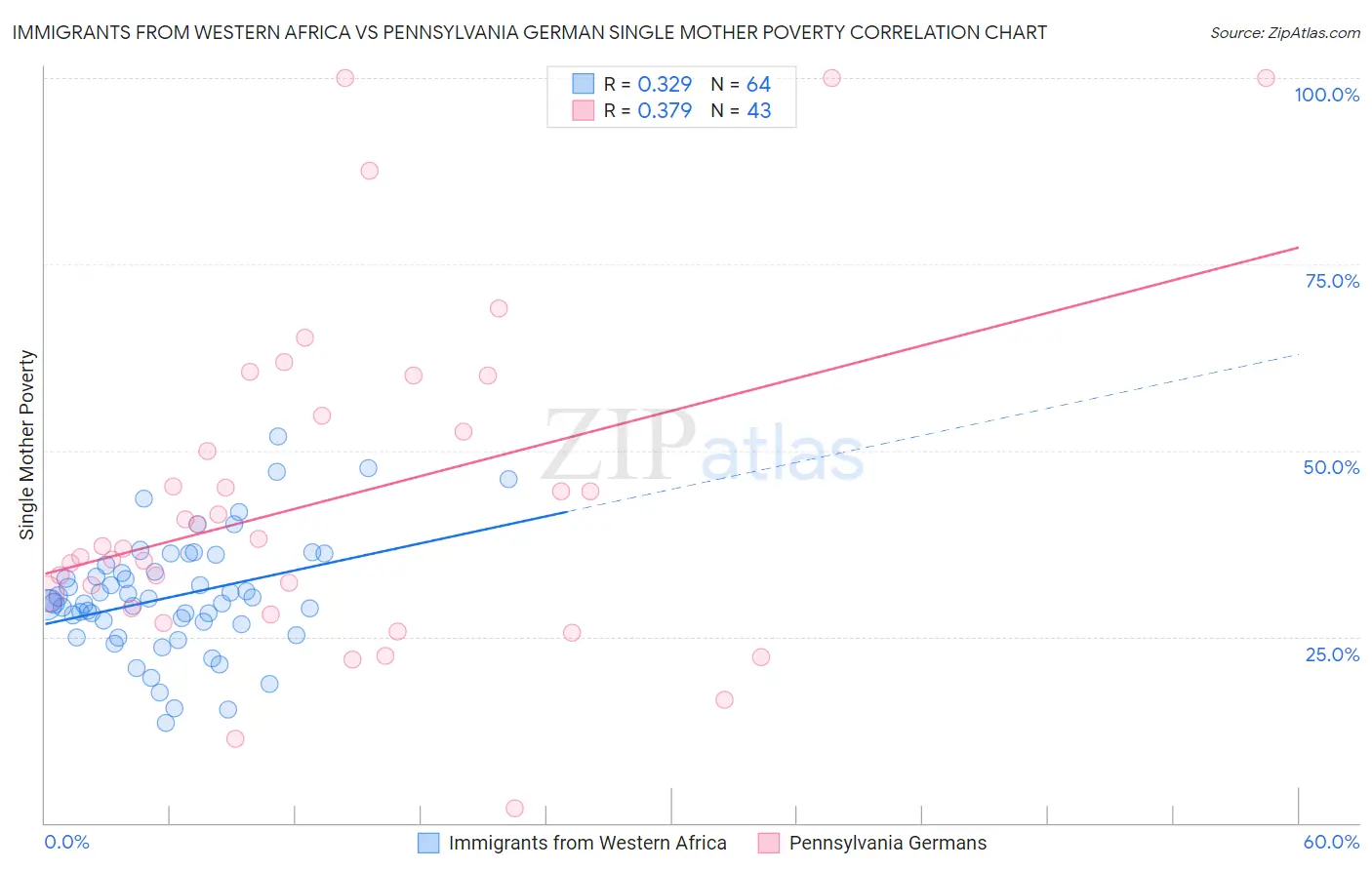 Immigrants from Western Africa vs Pennsylvania German Single Mother Poverty