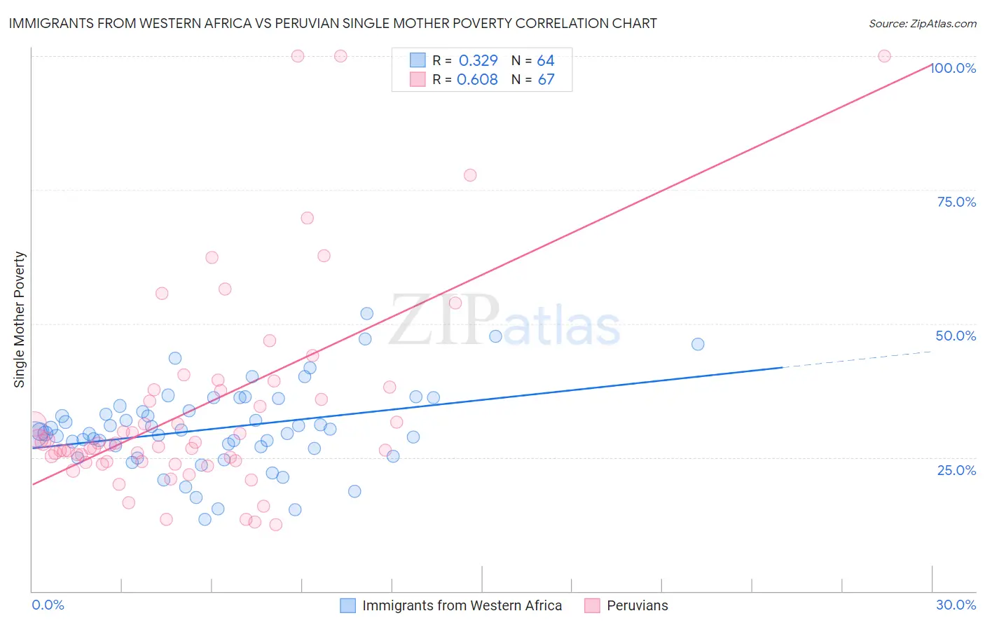 Immigrants from Western Africa vs Peruvian Single Mother Poverty