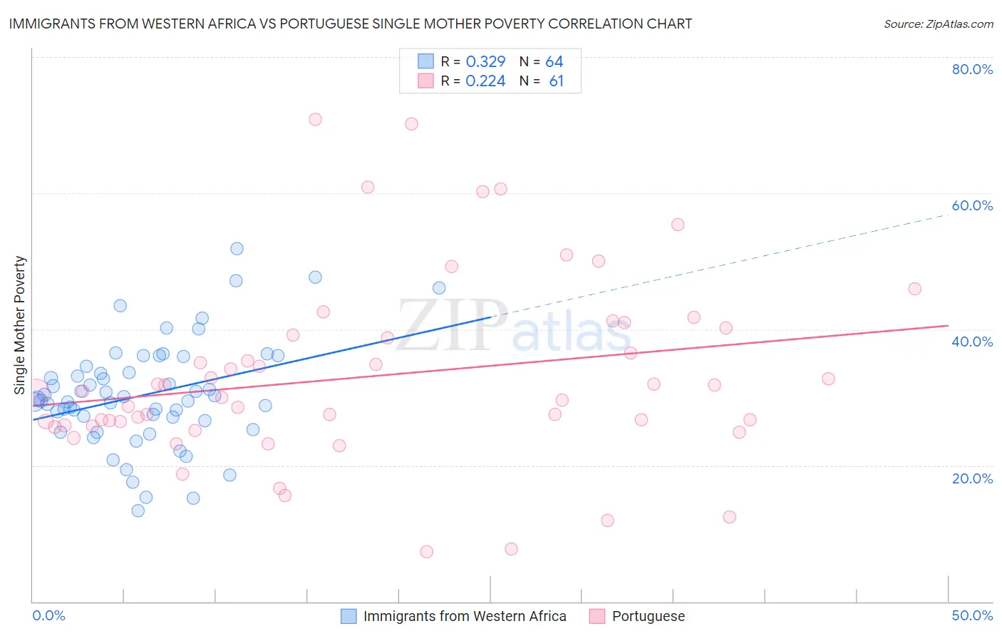 Immigrants from Western Africa vs Portuguese Single Mother Poverty