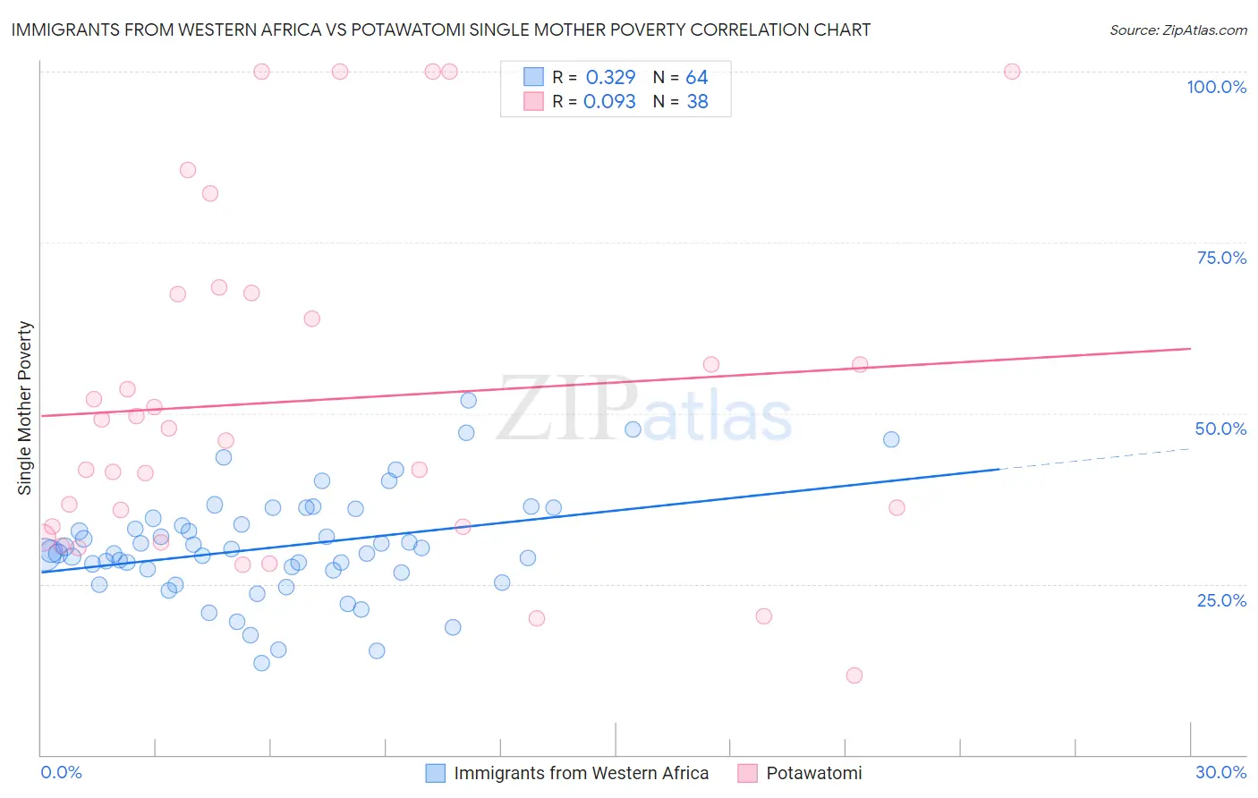 Immigrants from Western Africa vs Potawatomi Single Mother Poverty