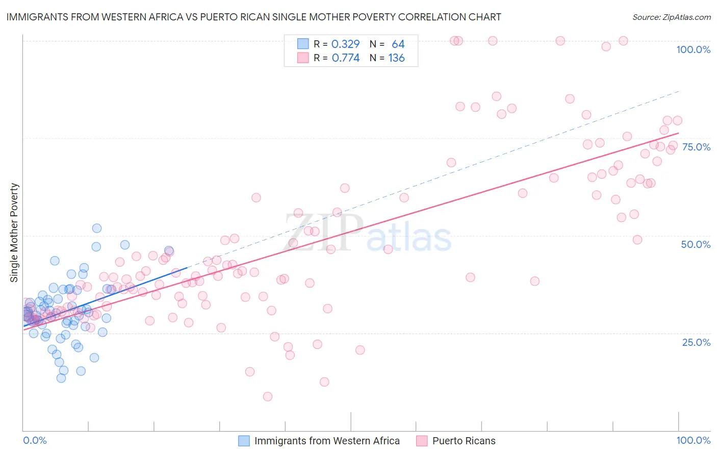 Immigrants from Western Africa vs Puerto Rican Single Mother Poverty