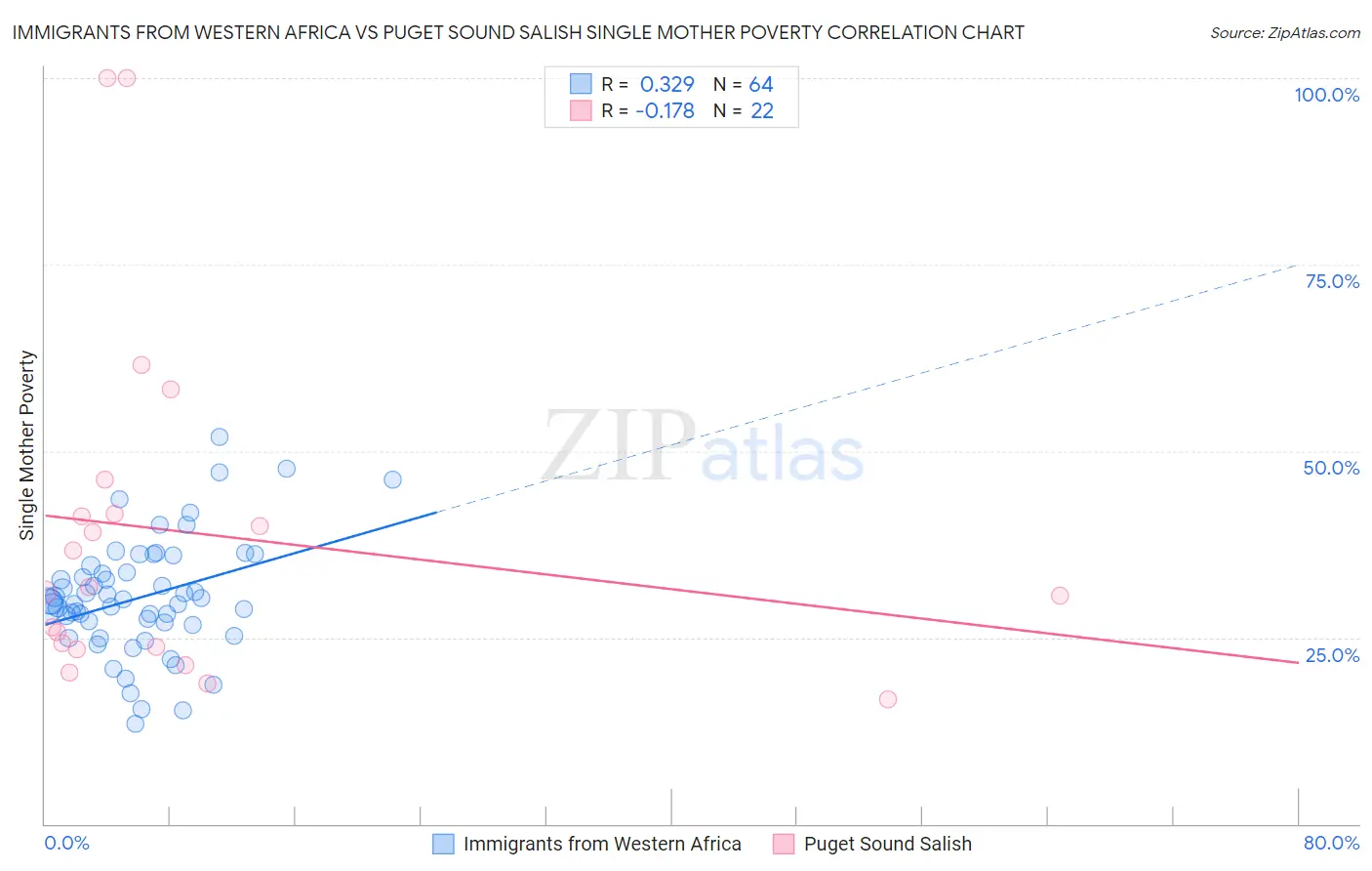 Immigrants from Western Africa vs Puget Sound Salish Single Mother Poverty