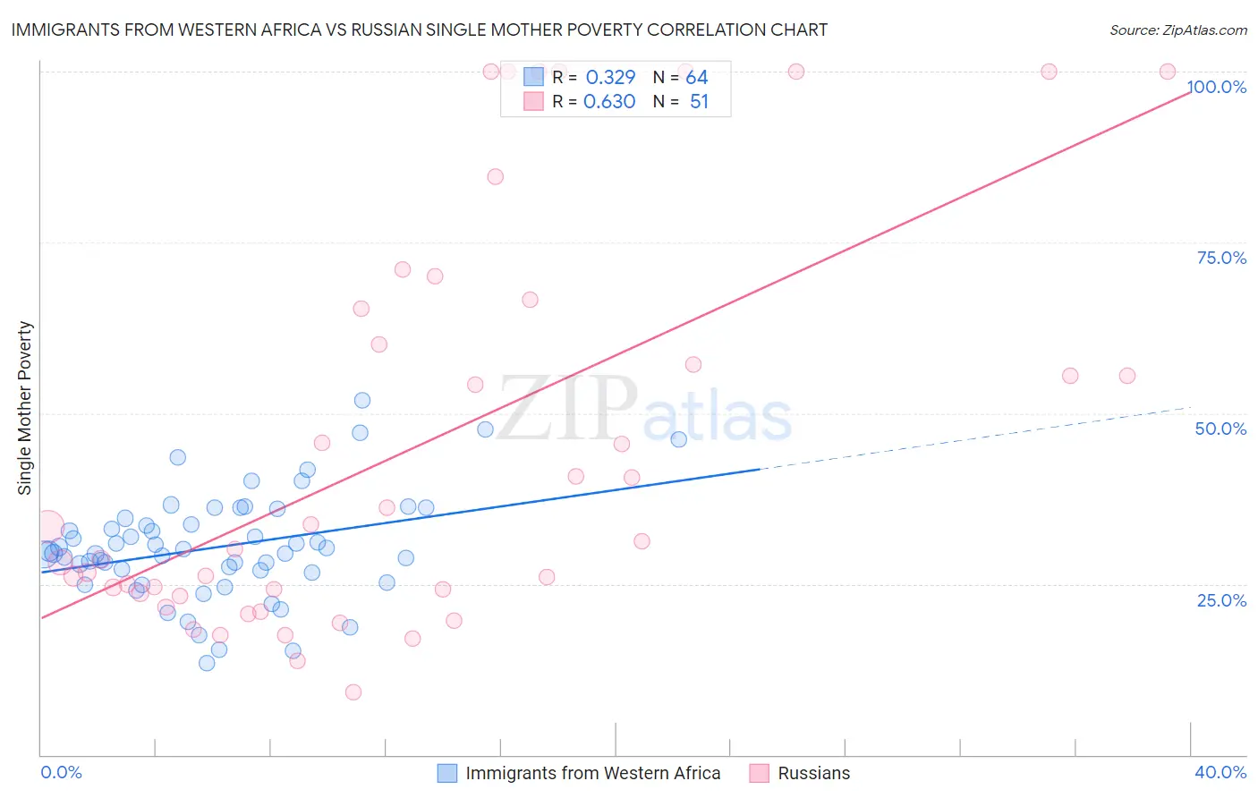Immigrants from Western Africa vs Russian Single Mother Poverty