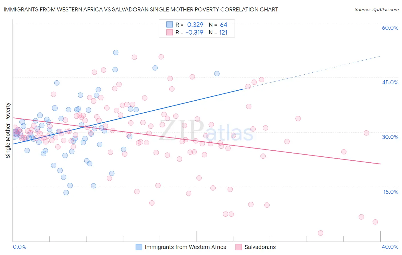 Immigrants from Western Africa vs Salvadoran Single Mother Poverty