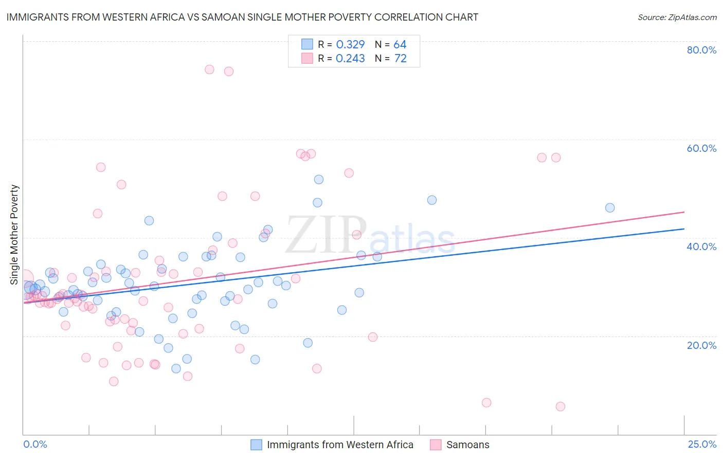 Immigrants from Western Africa vs Samoan Single Mother Poverty