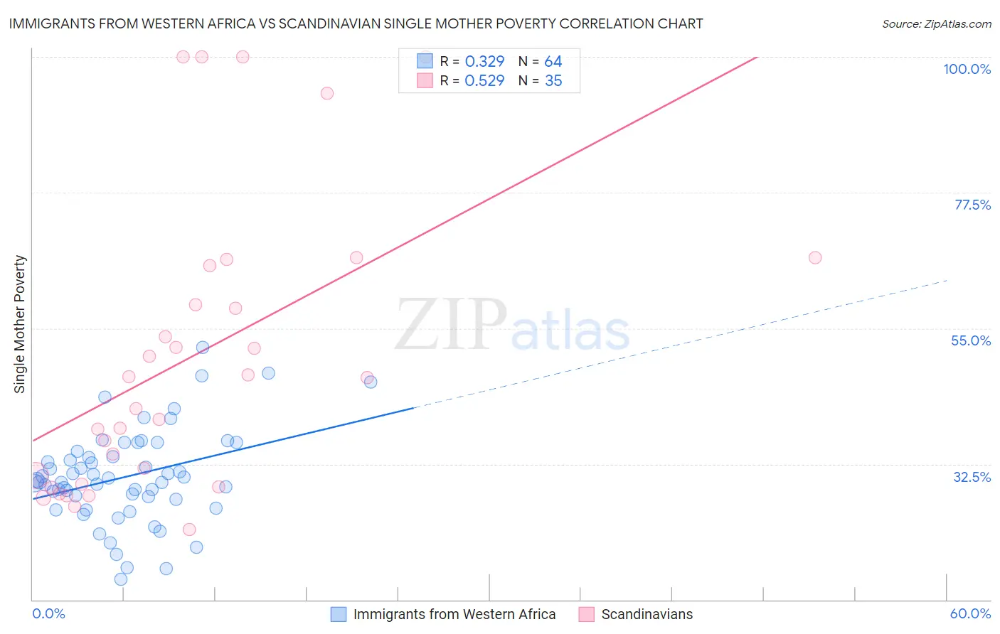 Immigrants from Western Africa vs Scandinavian Single Mother Poverty