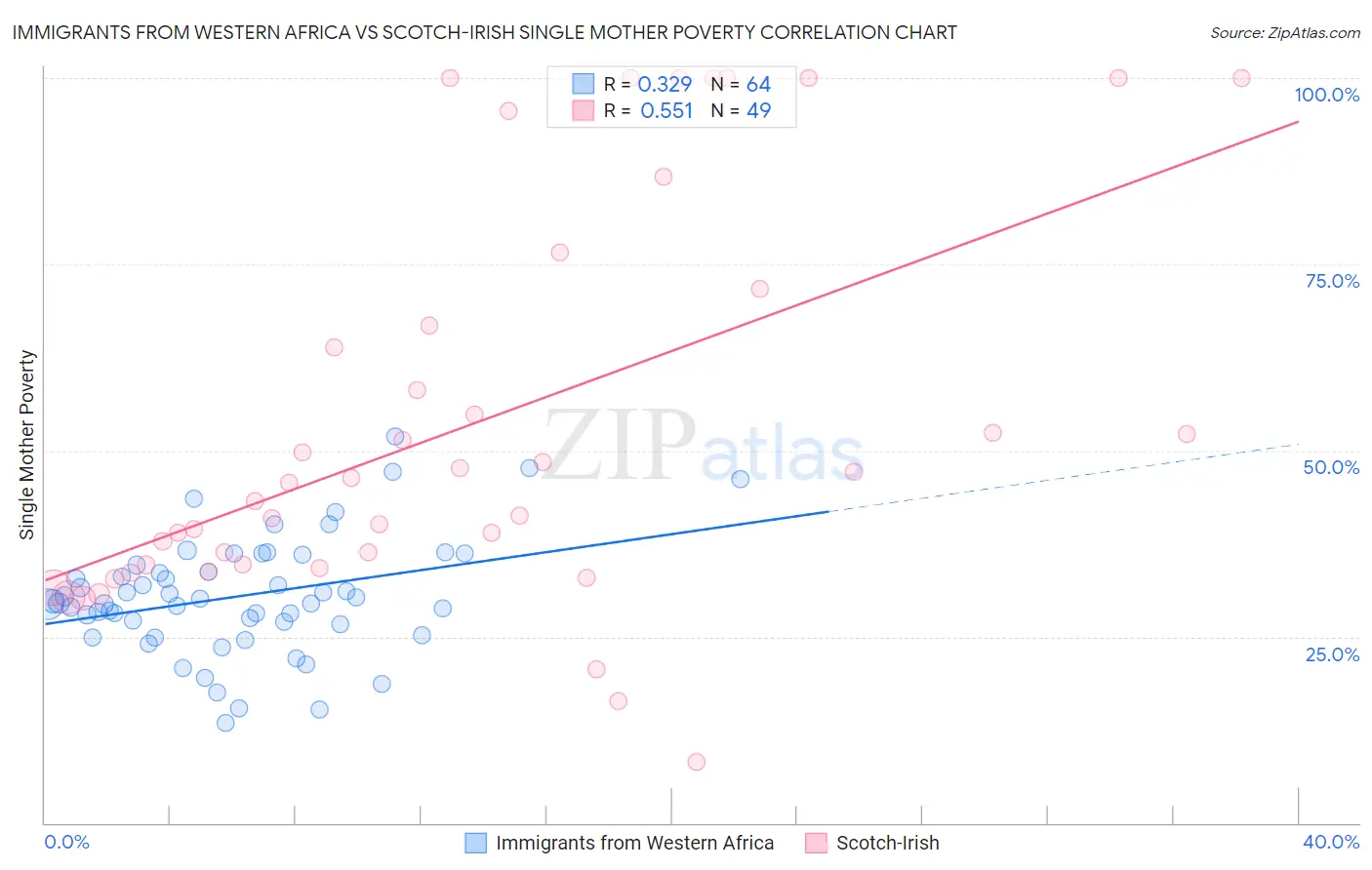 Immigrants from Western Africa vs Scotch-Irish Single Mother Poverty