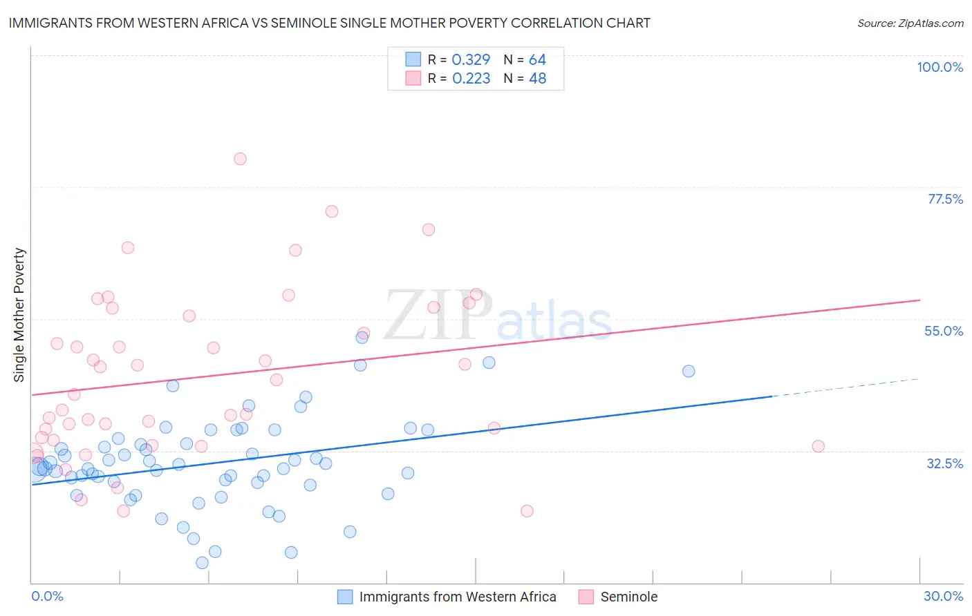 Immigrants from Western Africa vs Seminole Single Mother Poverty