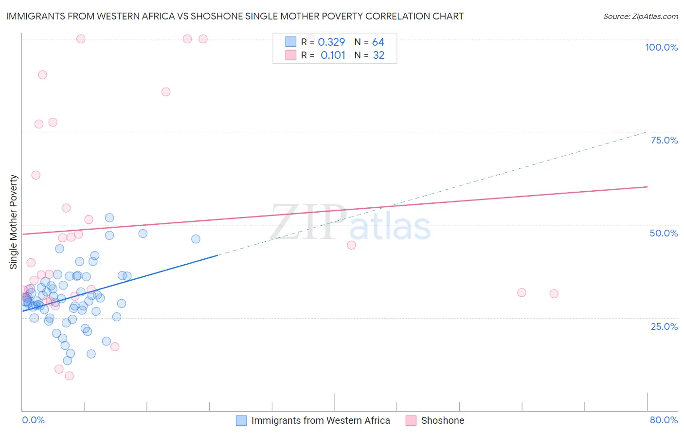 Immigrants from Western Africa vs Shoshone Single Mother Poverty