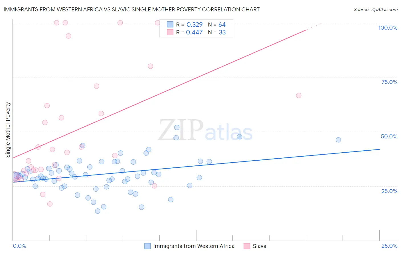 Immigrants from Western Africa vs Slavic Single Mother Poverty