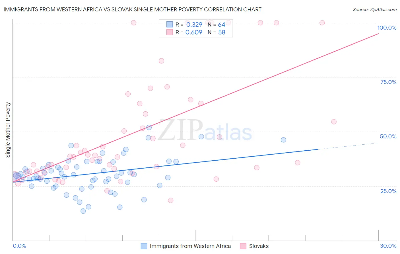 Immigrants from Western Africa vs Slovak Single Mother Poverty