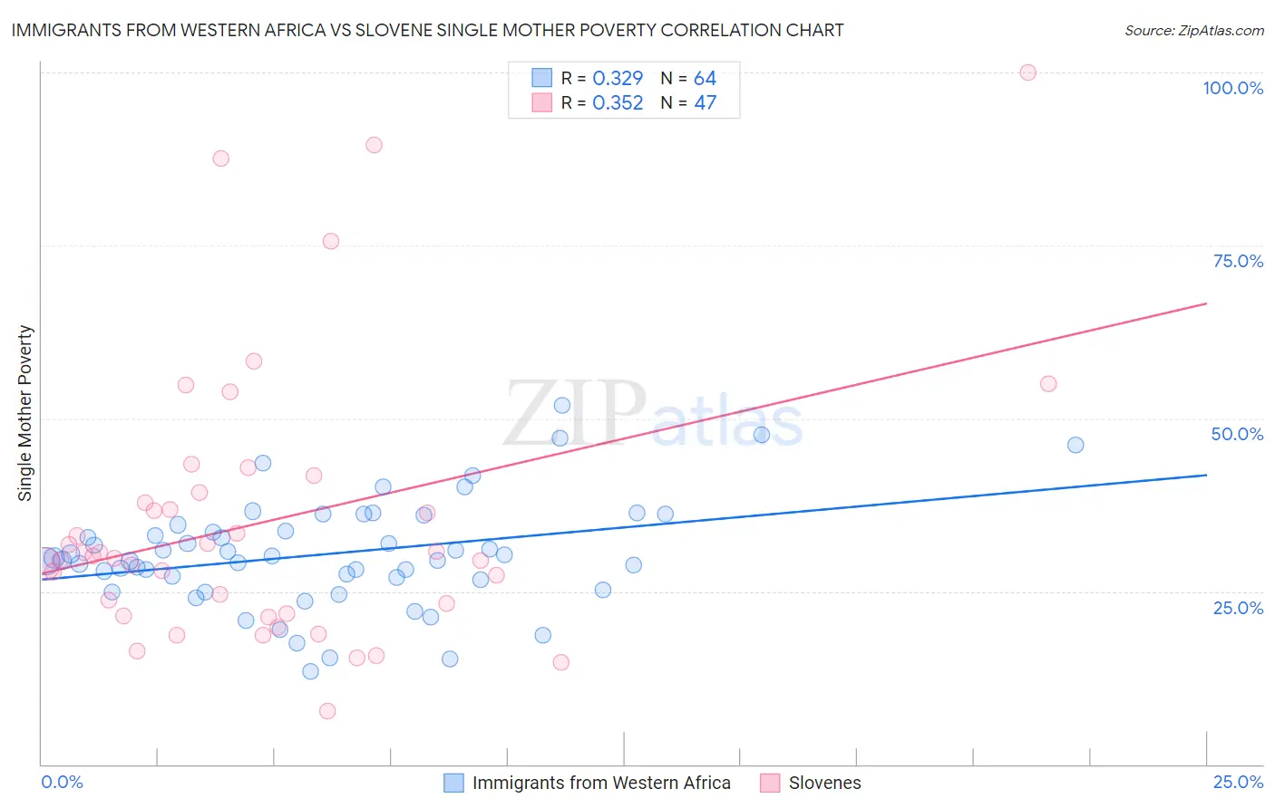 Immigrants from Western Africa vs Slovene Single Mother Poverty