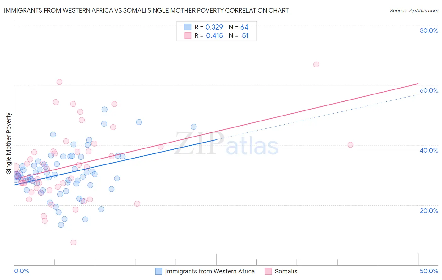 Immigrants from Western Africa vs Somali Single Mother Poverty