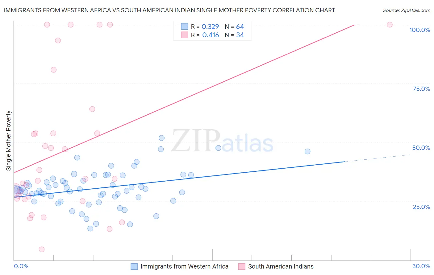 Immigrants from Western Africa vs South American Indian Single Mother Poverty