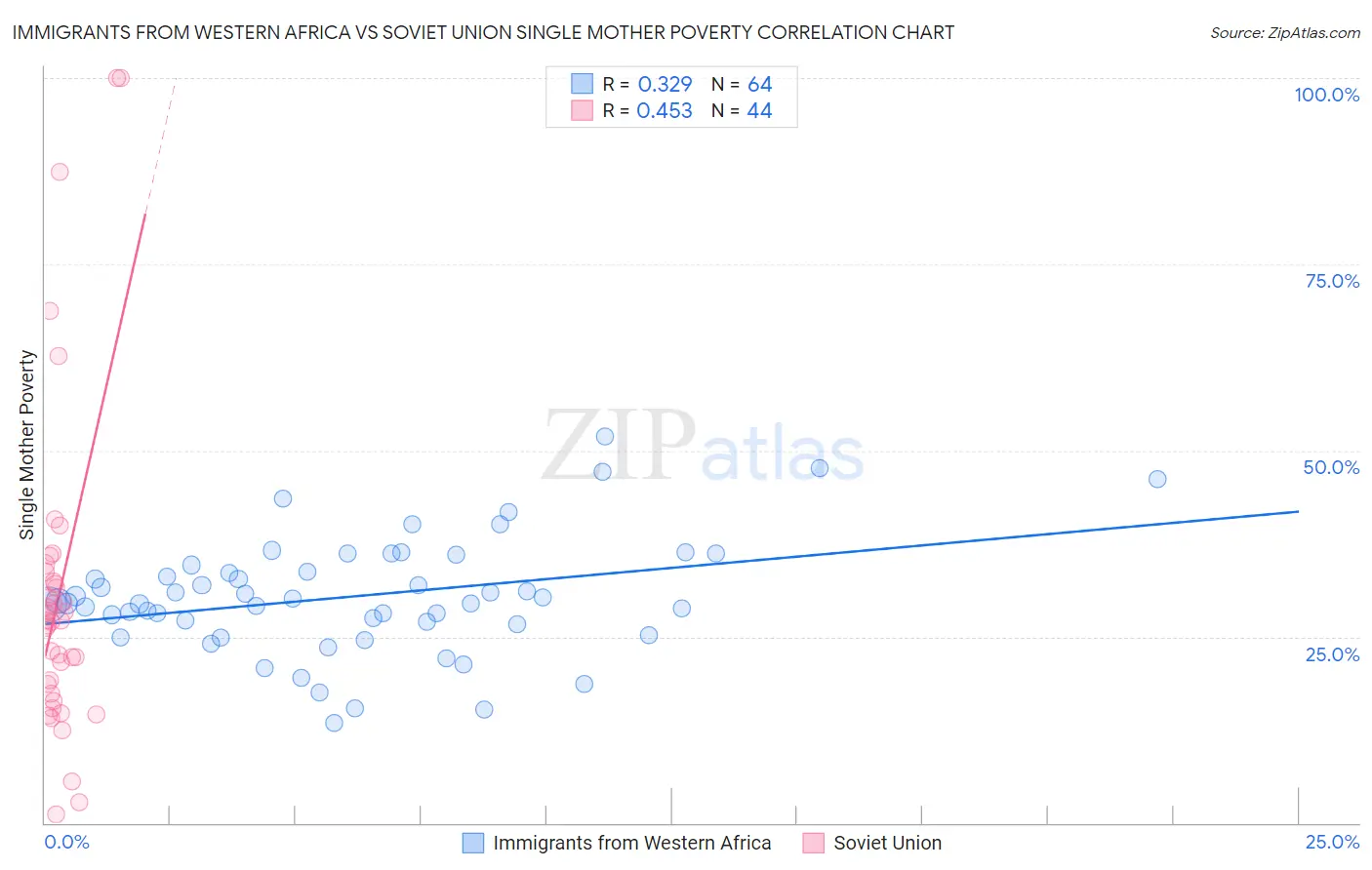 Immigrants from Western Africa vs Soviet Union Single Mother Poverty