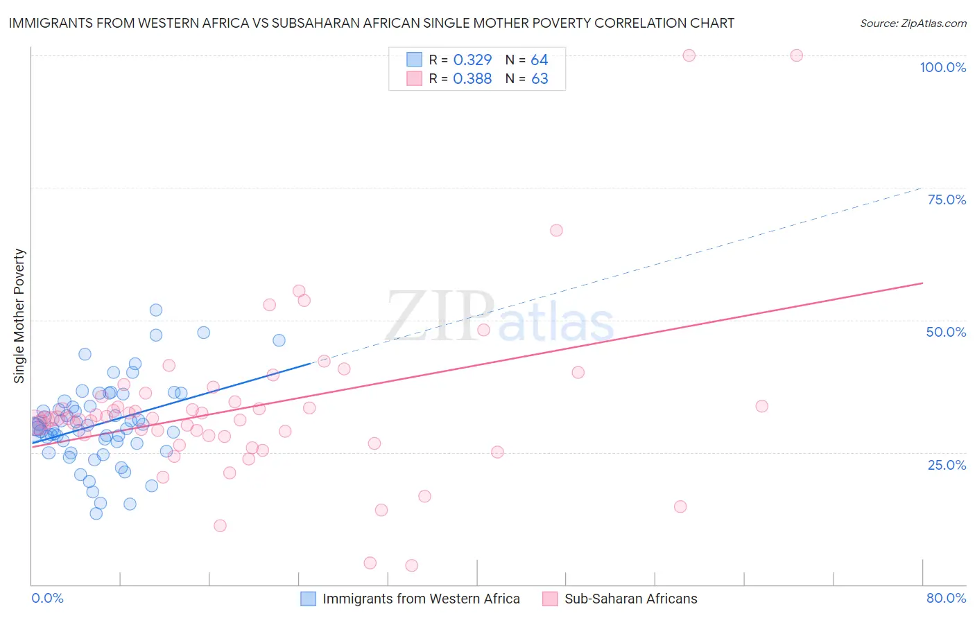 Immigrants from Western Africa vs Subsaharan African Single Mother Poverty