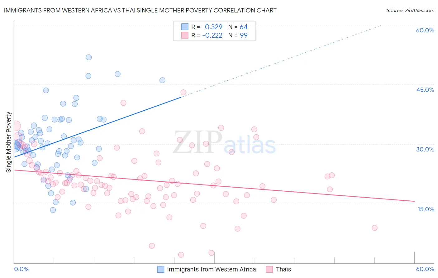 Immigrants from Western Africa vs Thai Single Mother Poverty