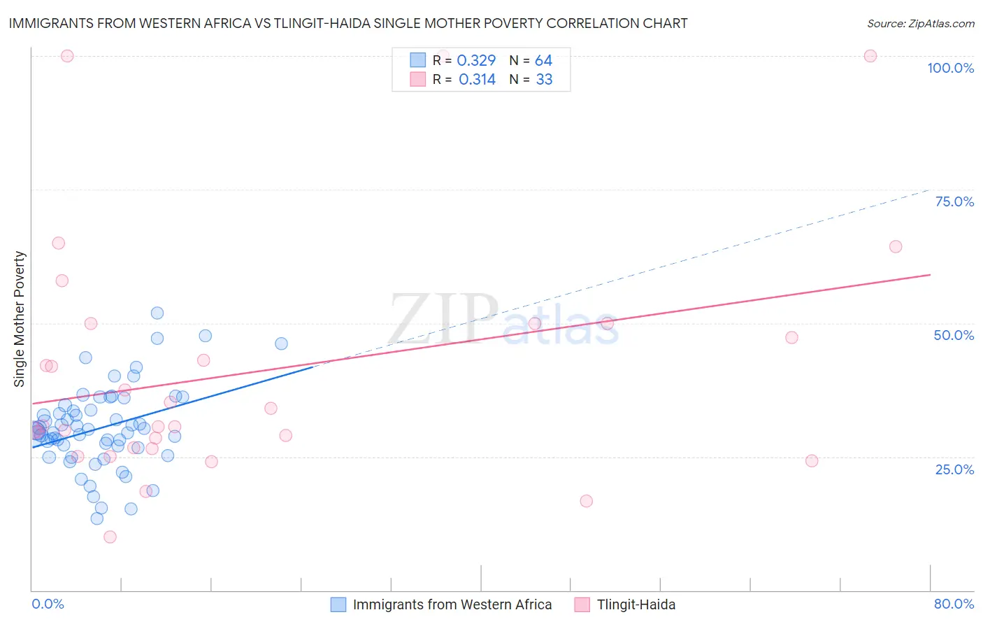 Immigrants from Western Africa vs Tlingit-Haida Single Mother Poverty