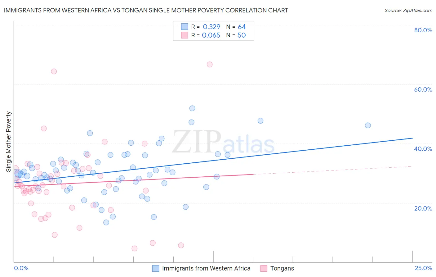 Immigrants from Western Africa vs Tongan Single Mother Poverty