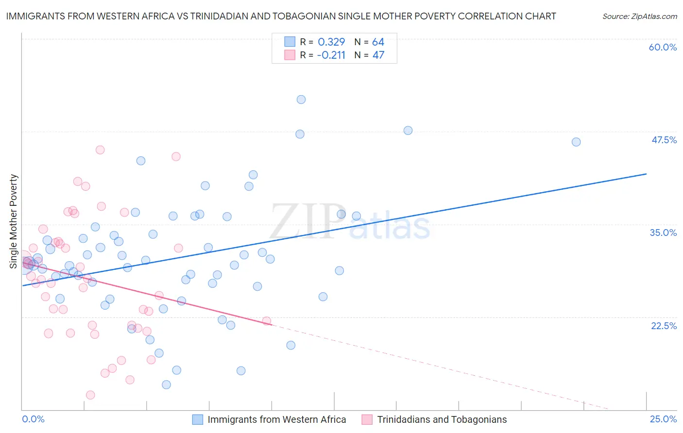 Immigrants from Western Africa vs Trinidadian and Tobagonian Single Mother Poverty