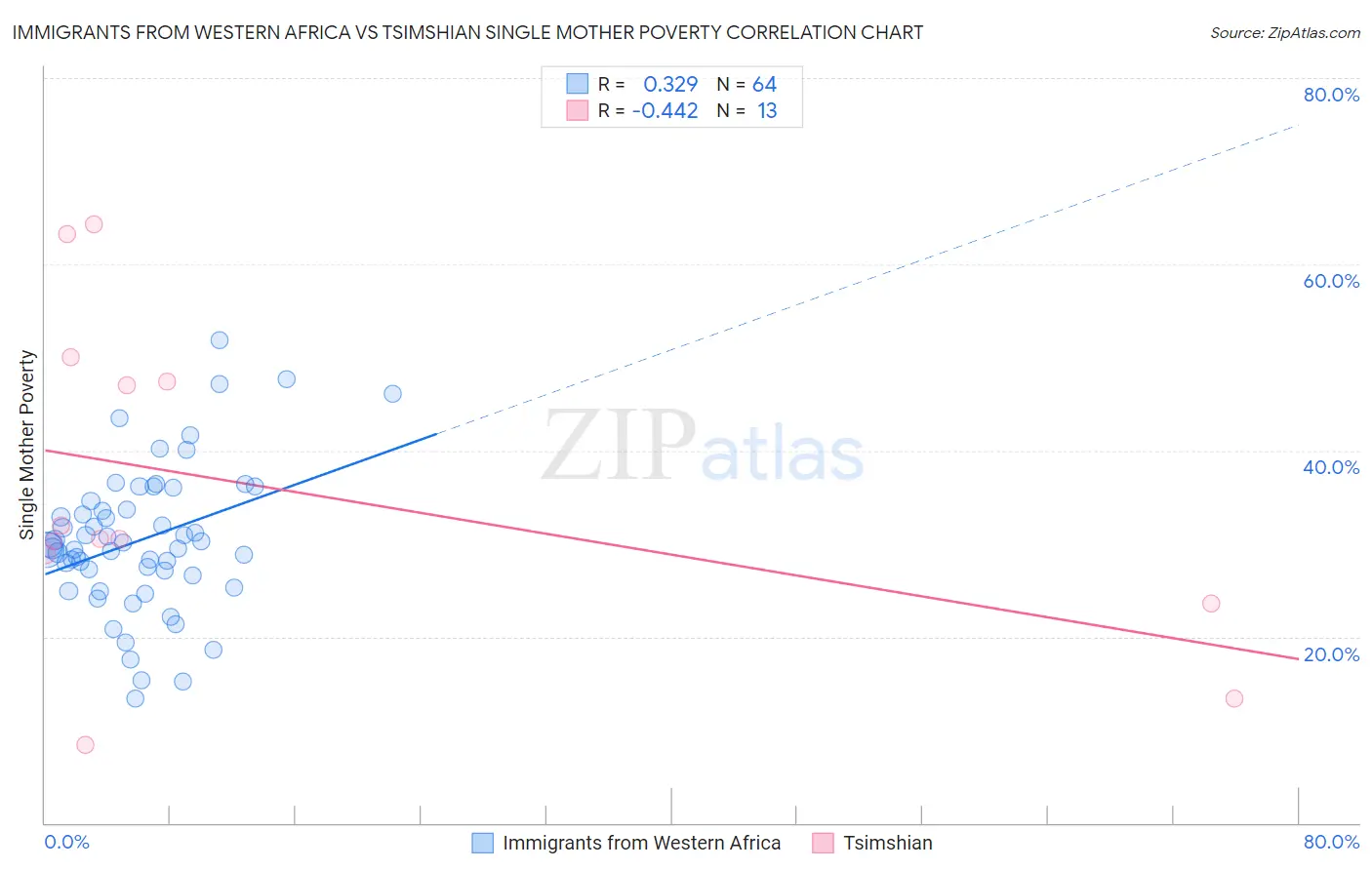 Immigrants from Western Africa vs Tsimshian Single Mother Poverty