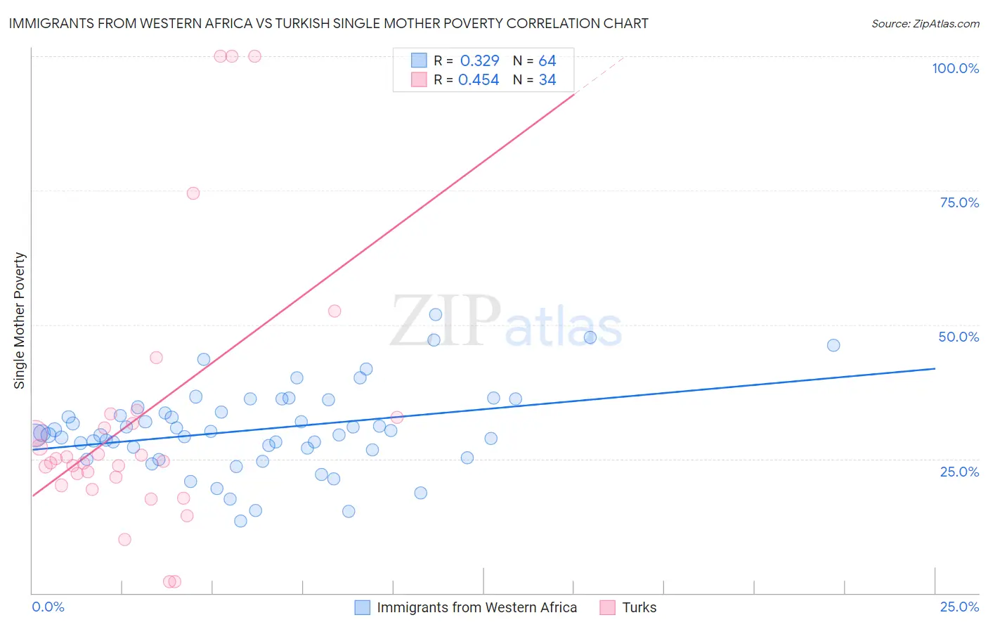 Immigrants from Western Africa vs Turkish Single Mother Poverty