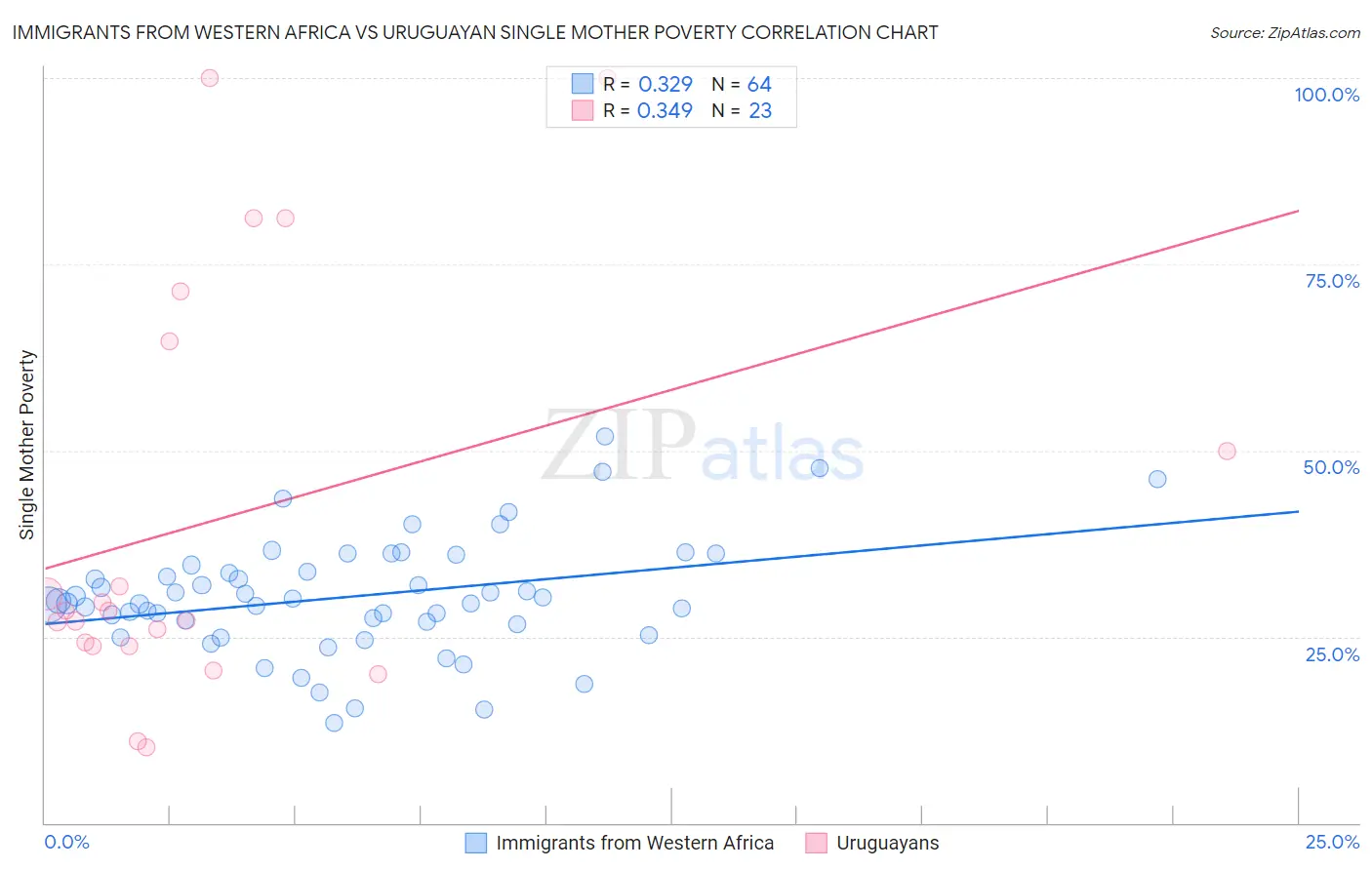 Immigrants from Western Africa vs Uruguayan Single Mother Poverty