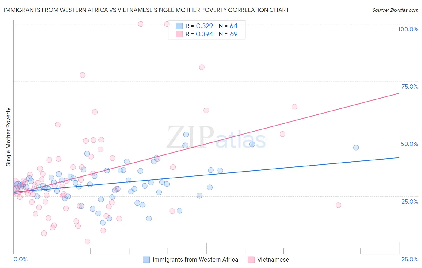Immigrants from Western Africa vs Vietnamese Single Mother Poverty