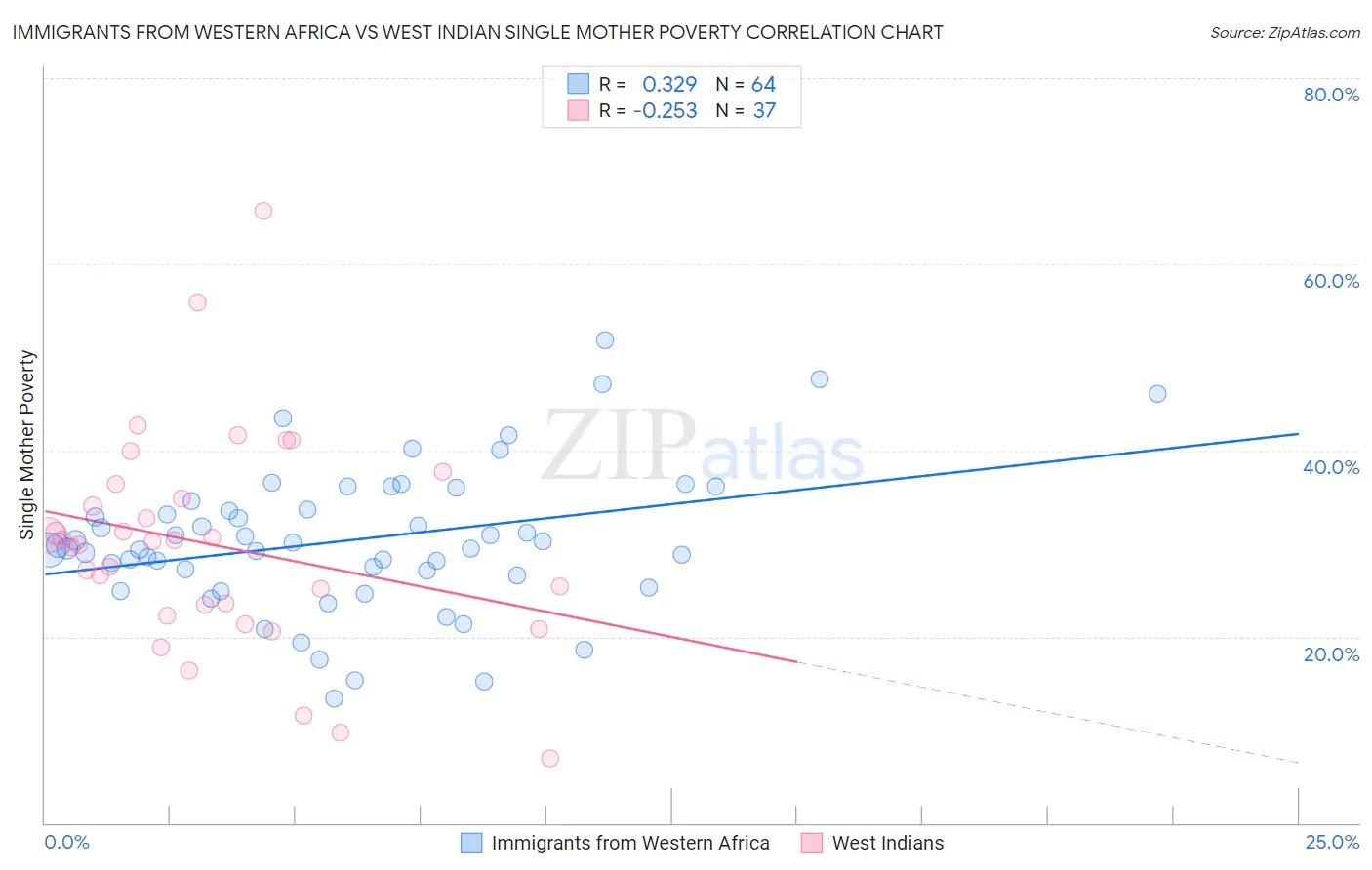 Immigrants from Western Africa vs West Indian Single Mother Poverty