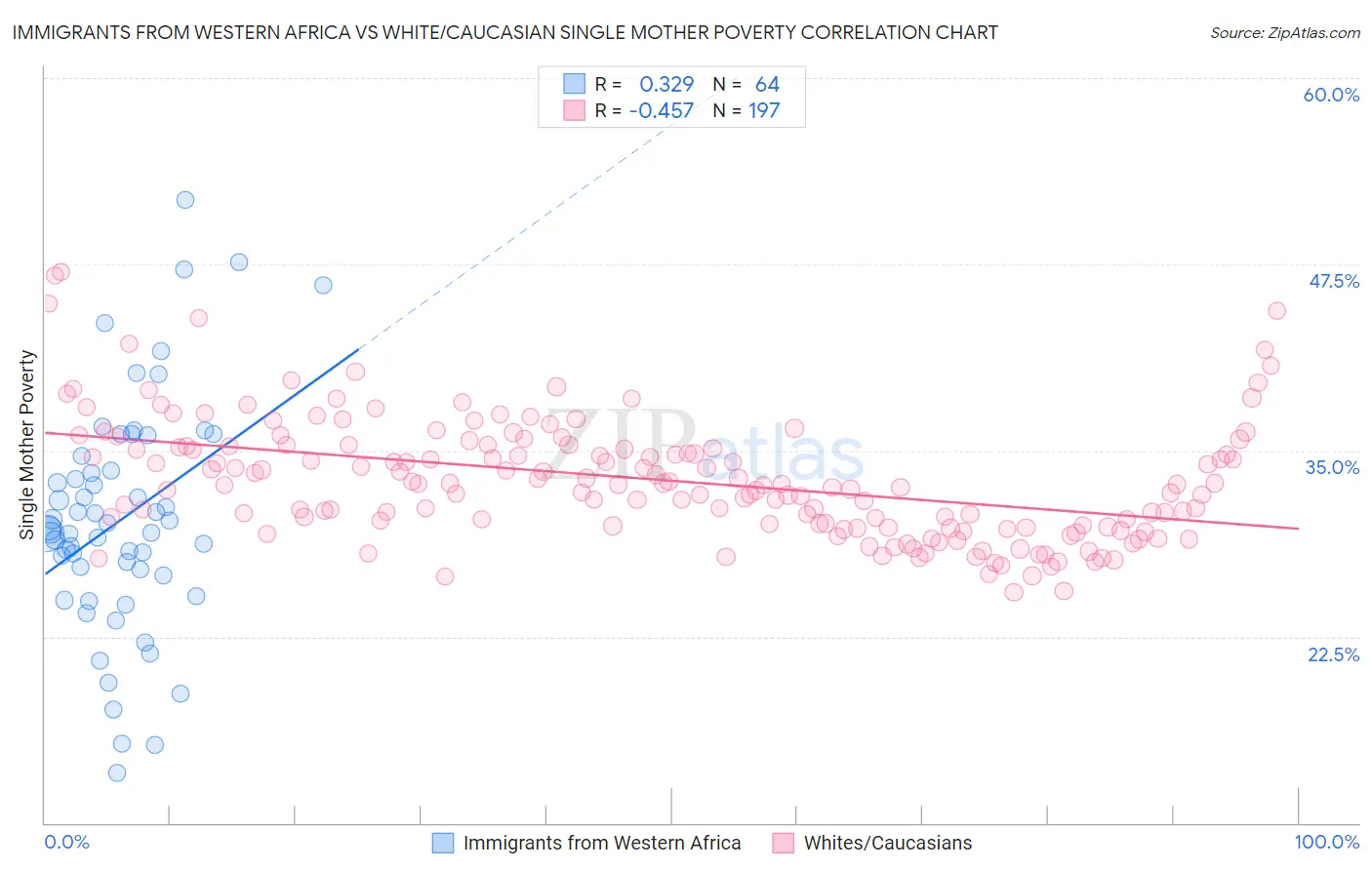 Immigrants from Western Africa vs White/Caucasian Single Mother Poverty