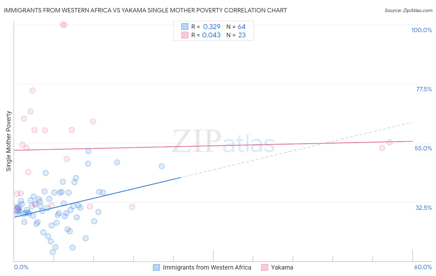 Immigrants from Western Africa vs Yakama Single Mother Poverty