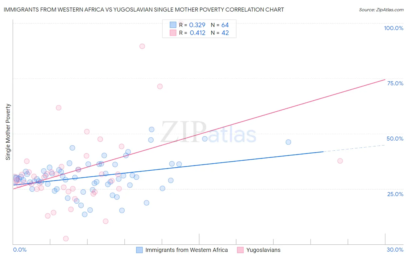 Immigrants from Western Africa vs Yugoslavian Single Mother Poverty