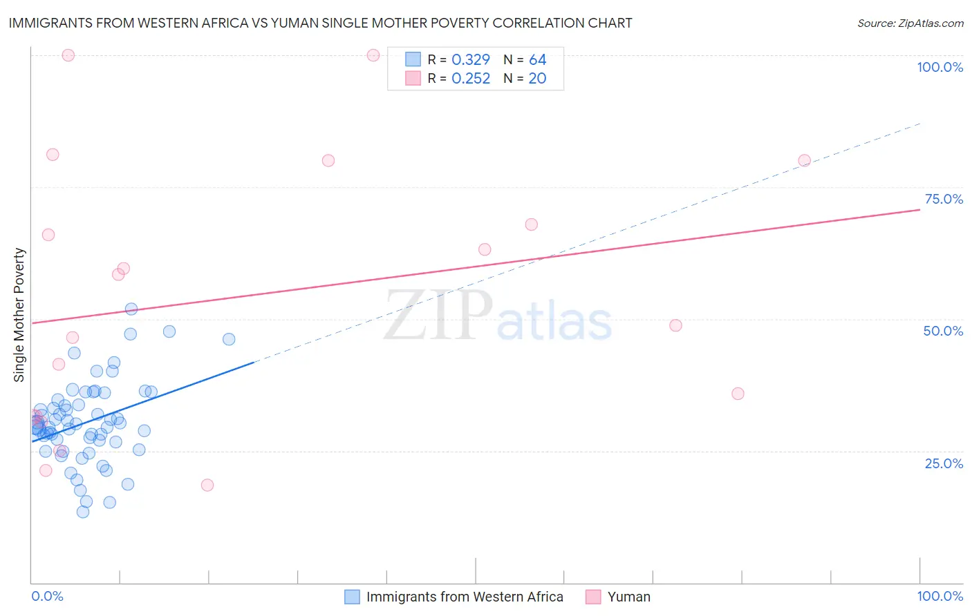 Immigrants from Western Africa vs Yuman Single Mother Poverty