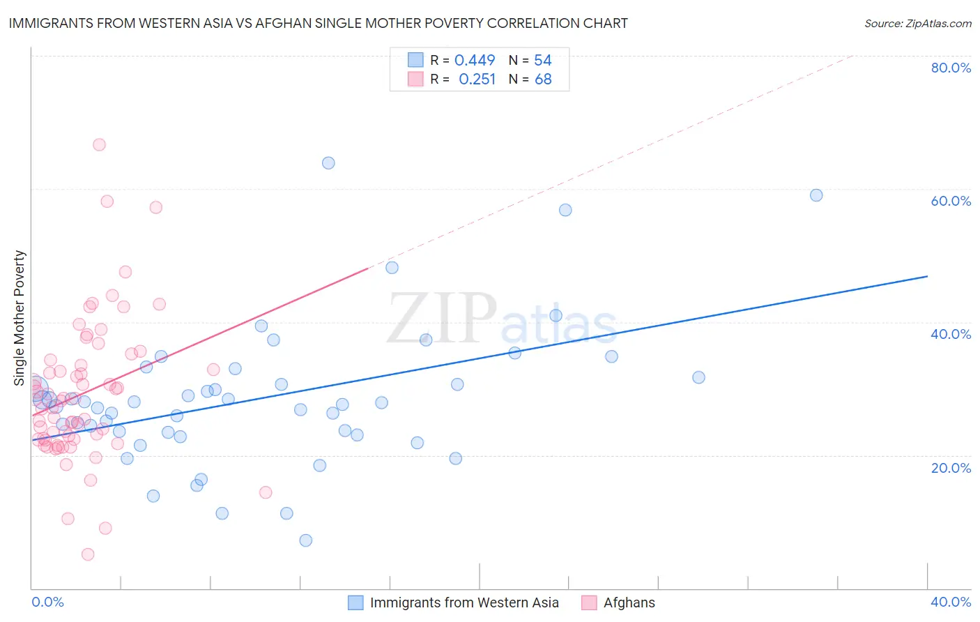 Immigrants from Western Asia vs Afghan Single Mother Poverty