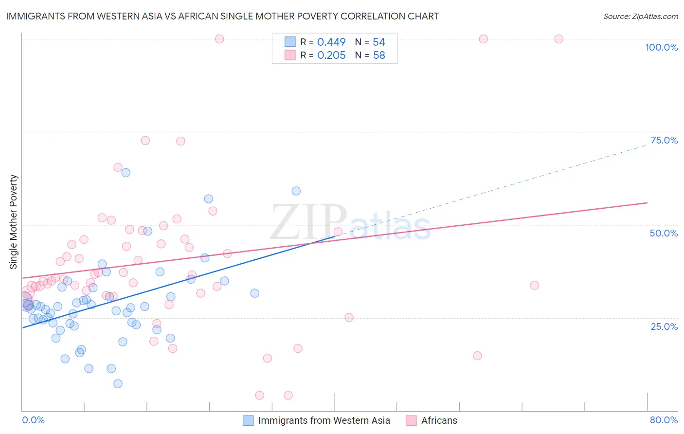 Immigrants from Western Asia vs African Single Mother Poverty