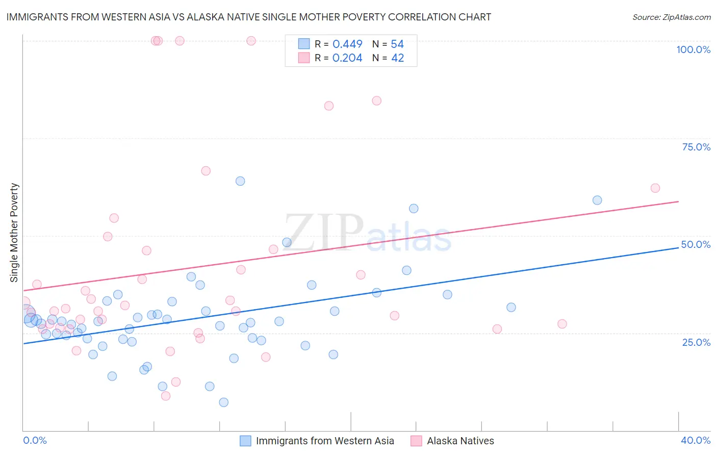 Immigrants from Western Asia vs Alaska Native Single Mother Poverty