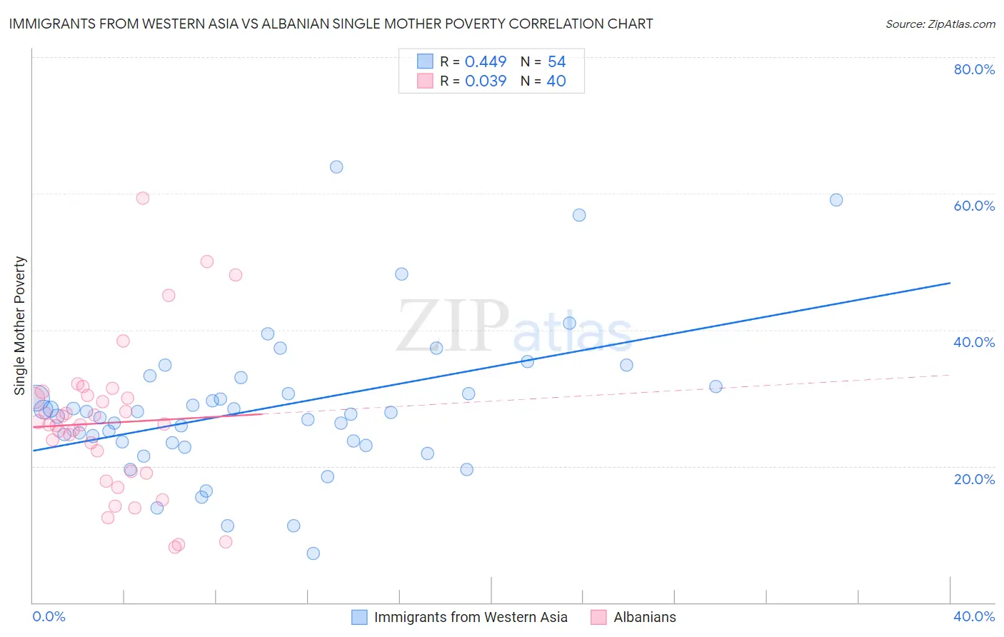 Immigrants from Western Asia vs Albanian Single Mother Poverty