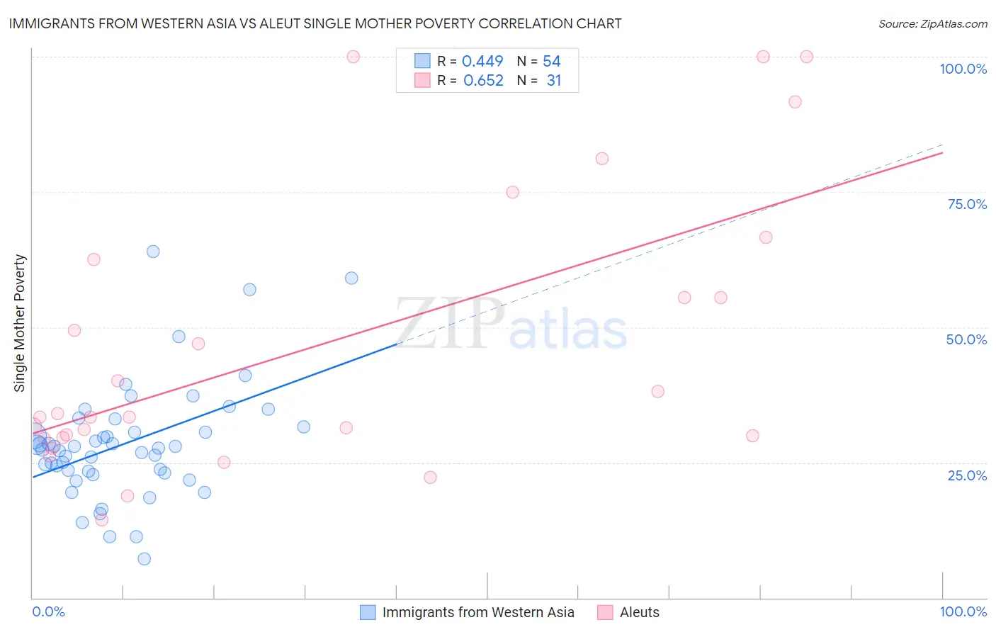 Immigrants from Western Asia vs Aleut Single Mother Poverty