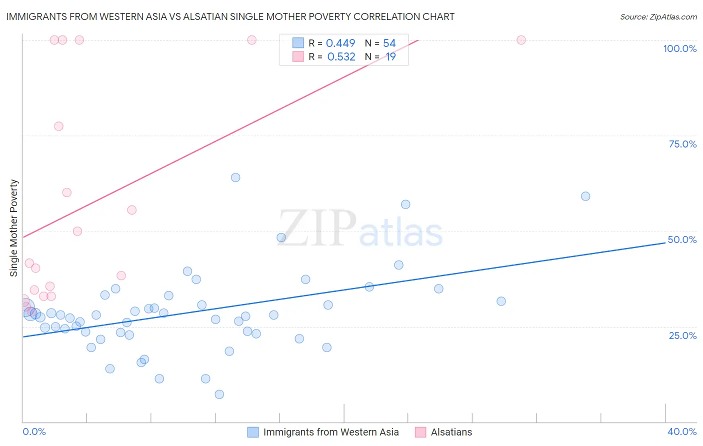 Immigrants from Western Asia vs Alsatian Single Mother Poverty