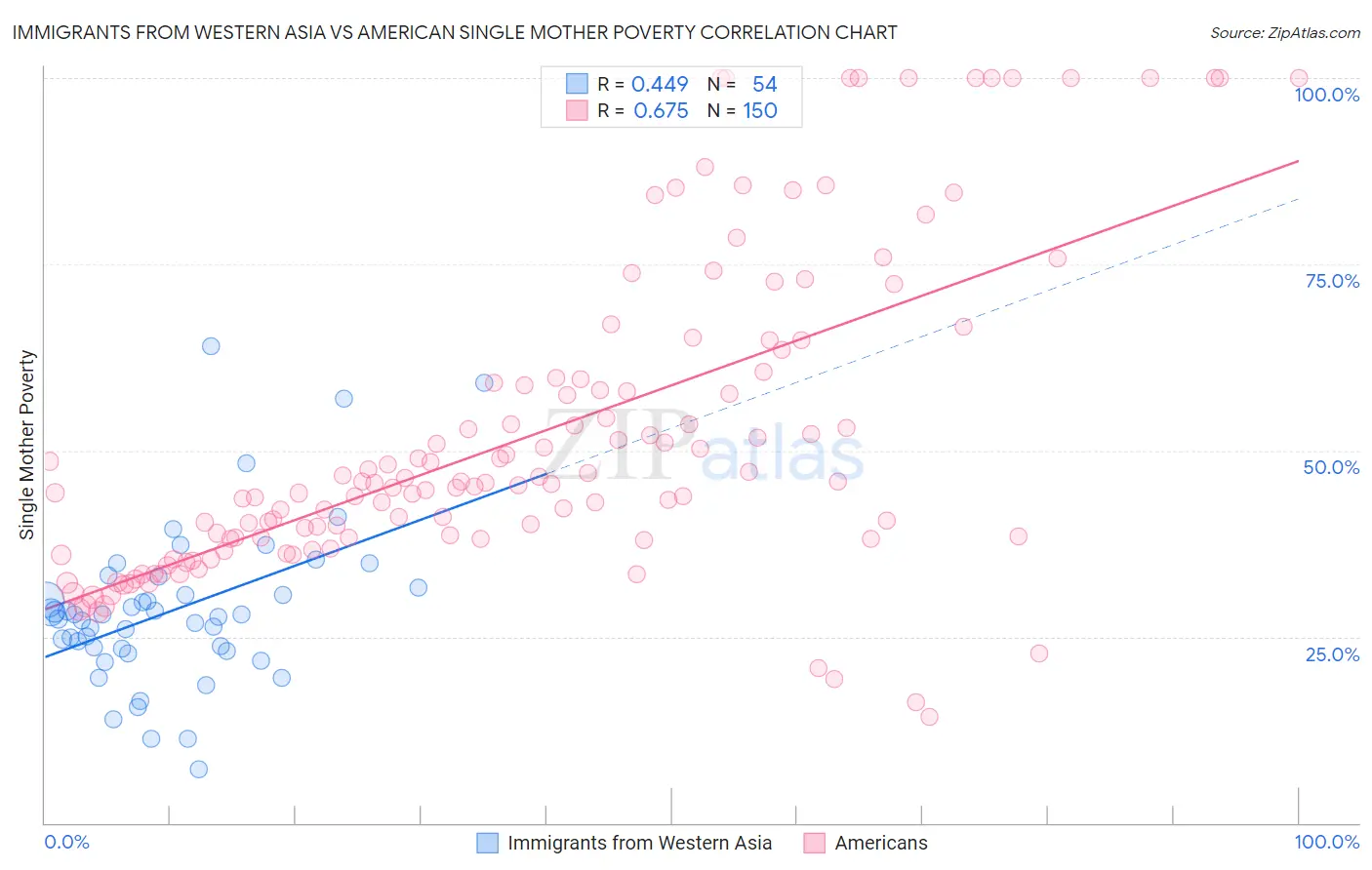 Immigrants from Western Asia vs American Single Mother Poverty